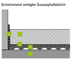 Regupol sound 47 unter Gussashphalt - Verlegung