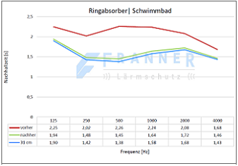 Nachhallmessung Schwimmbad