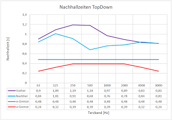 Nachhallmessung Konferenzraum