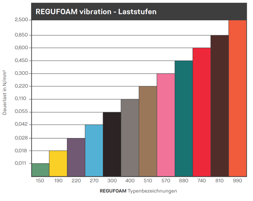 Lastbereiche REGUFOAM vibration