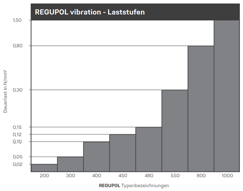 REGUPOL vibratin - Tabelle Lastbereiche