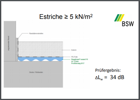 Aufbau und Prüfergebnis 34db